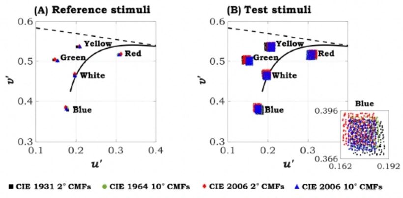 Chromaticities of stimuli calculated using different CMFs