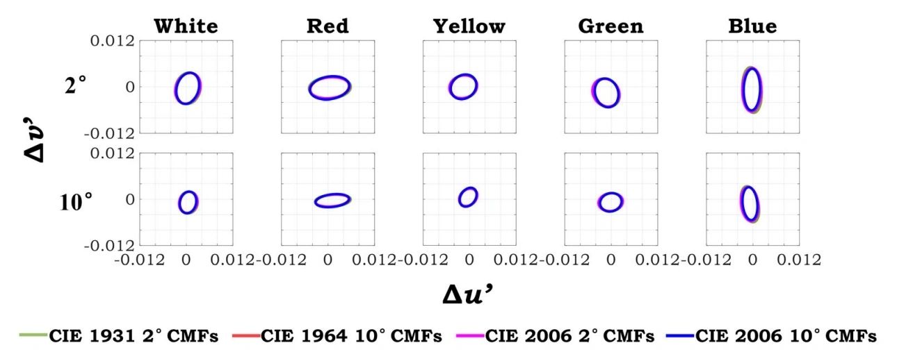 One standard deviation ellipses for four CMFs, five color centers and two fields of view