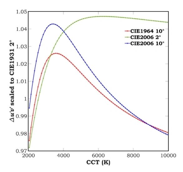 Illustration of the different scales of chromaticity differences calculated using four standard CMFs