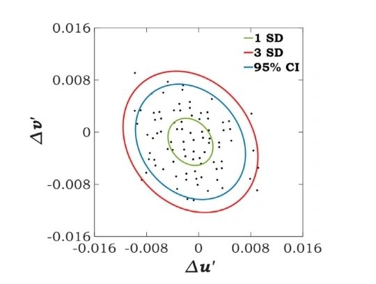 One and three standard deviation ellipses and a 95 percent confidence ellipse