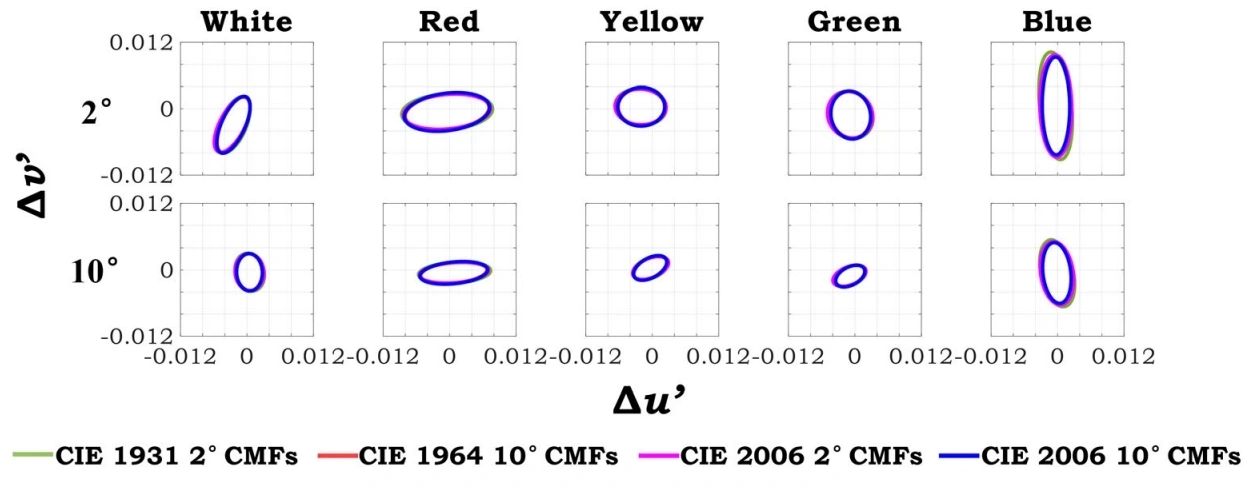 Fifty percent probability ellipses for four CMFs, five color centers and two fields of view